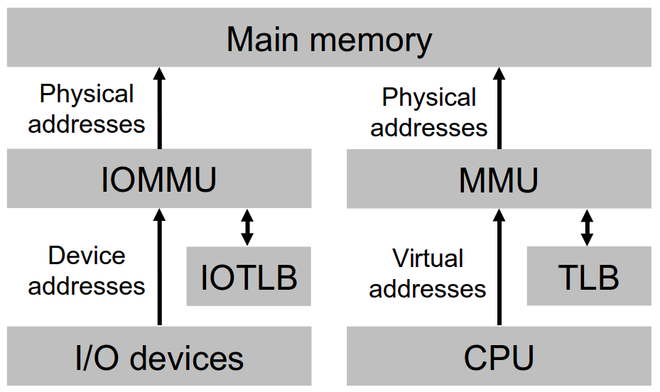 .img/iommu-simple.png