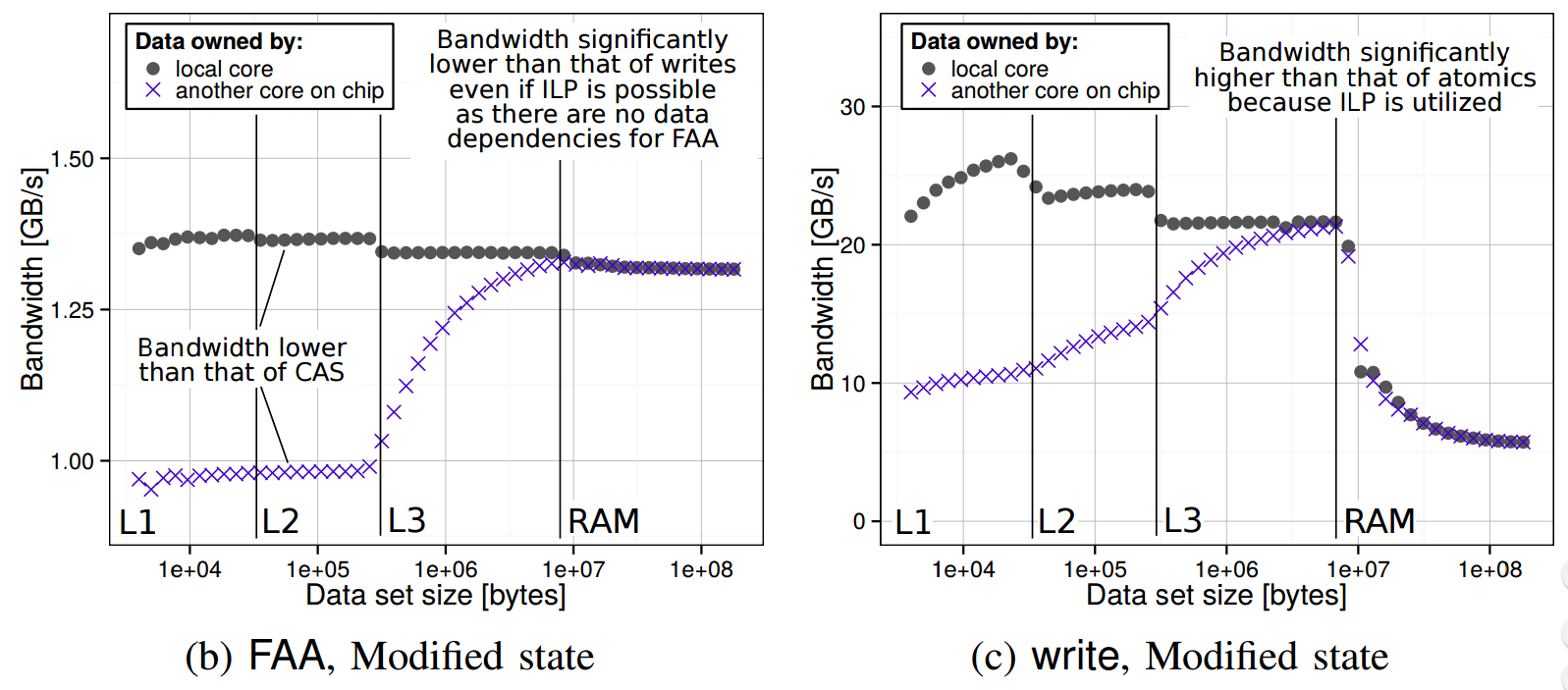 .img/bw-haswell-atomics-writes.png