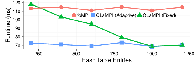 Adaptive benchmark