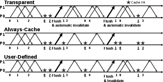 CLaMPI Window Modes