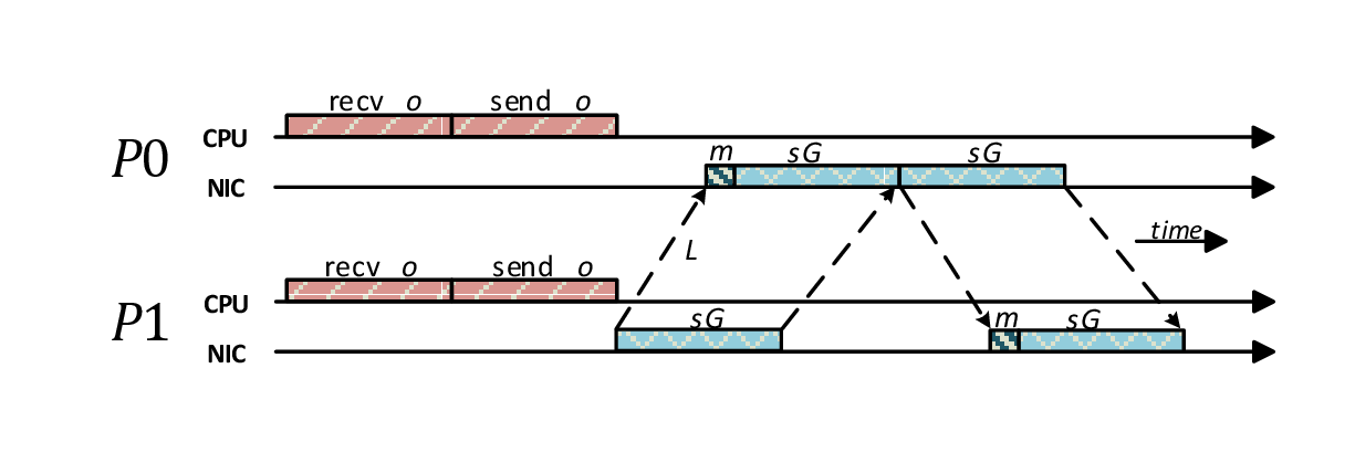 Performance Model application example