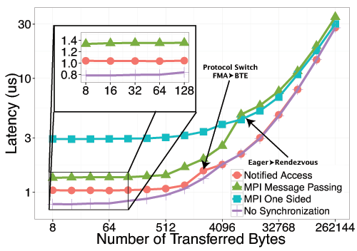 .img/plot_ping_pong_internode.png