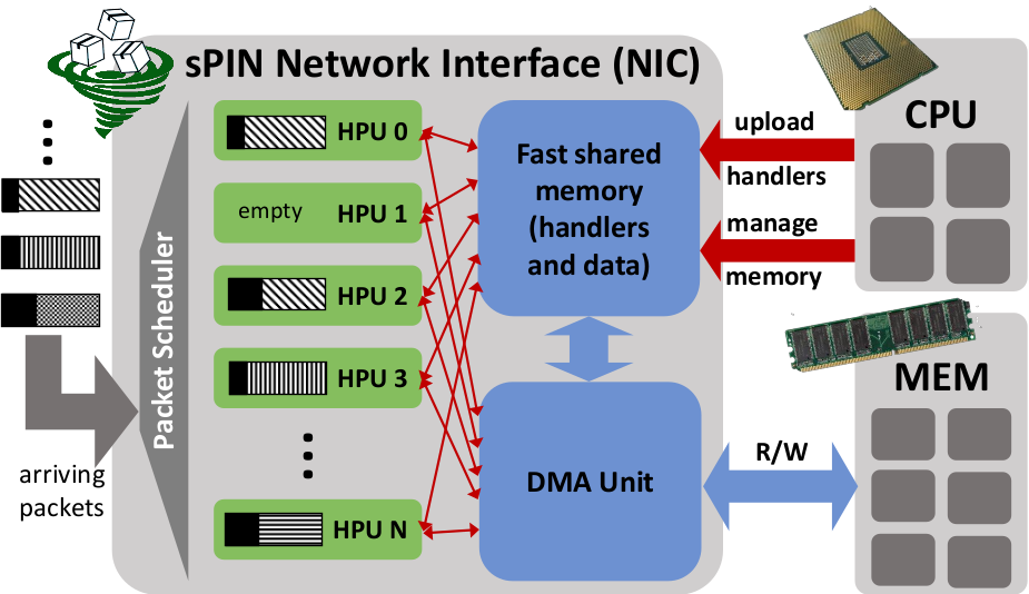 sPIN Overview